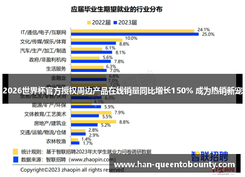 2026世界杯官方授权周边产品在线销量同比增长150% 成为热销新宠 2026世界杯官方授权周边产品在线销量同比增长150% 成为热销新宠